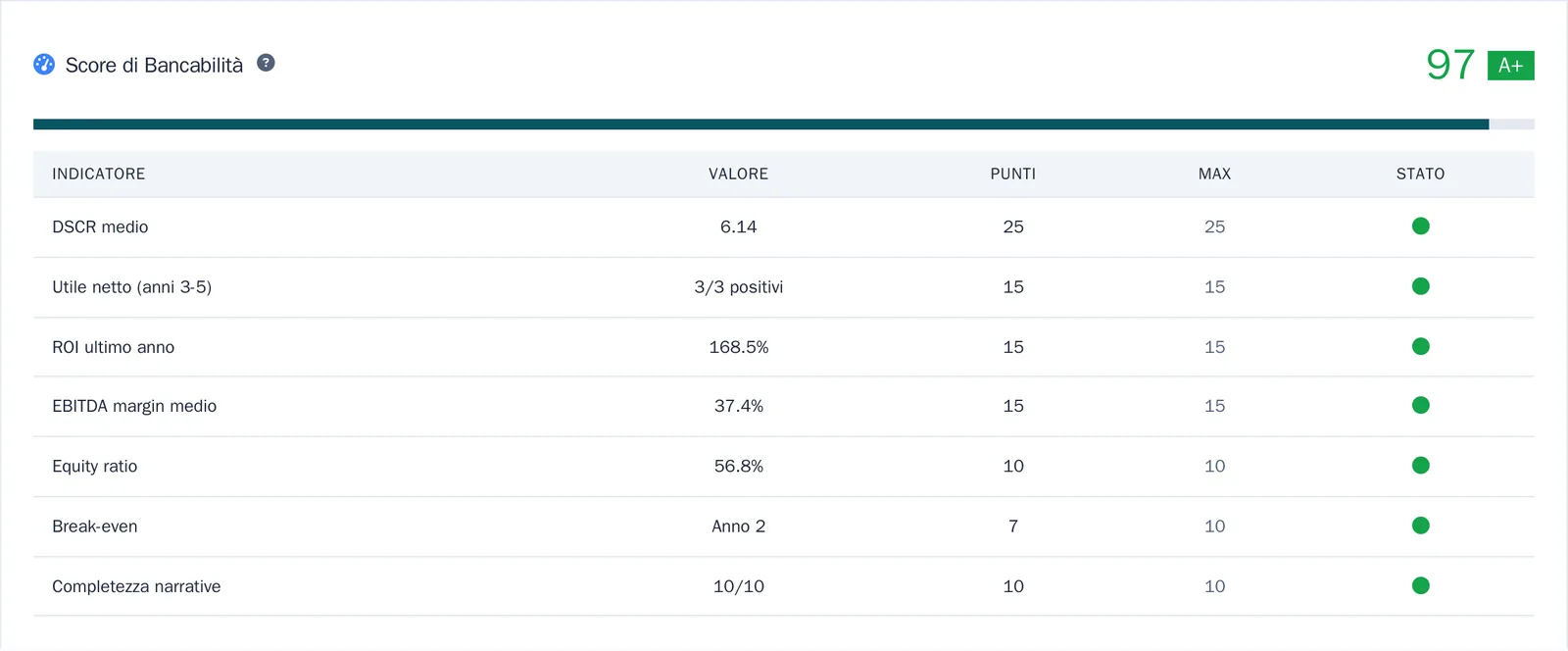 Score di bancabilità di un business plan in MurphFin: 97 su 100, classe A+, con DSCR, utile, ROI, EBITDA margin ed equity ratio